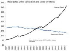 The Death Of Brick & Mortar Retail, The Acceleration Of Online Retail
